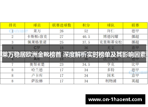 莱万稳居欧洲金靴榜首 深度解析实时榜单及其影响因素 莱万稳居欧洲金靴榜首 深度解析实时榜单及其影响因素
